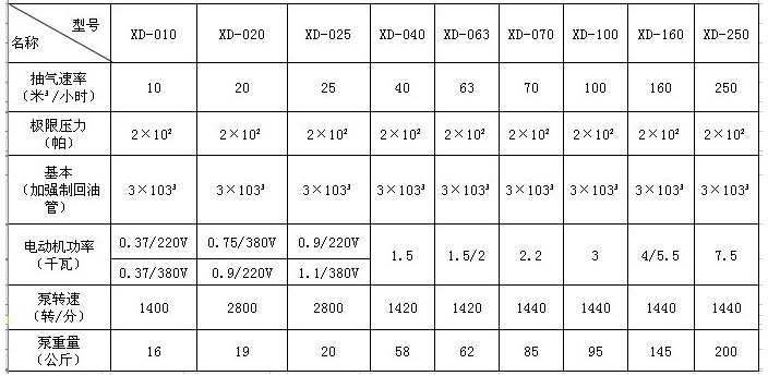 XD型旋片式真空泵性能參數