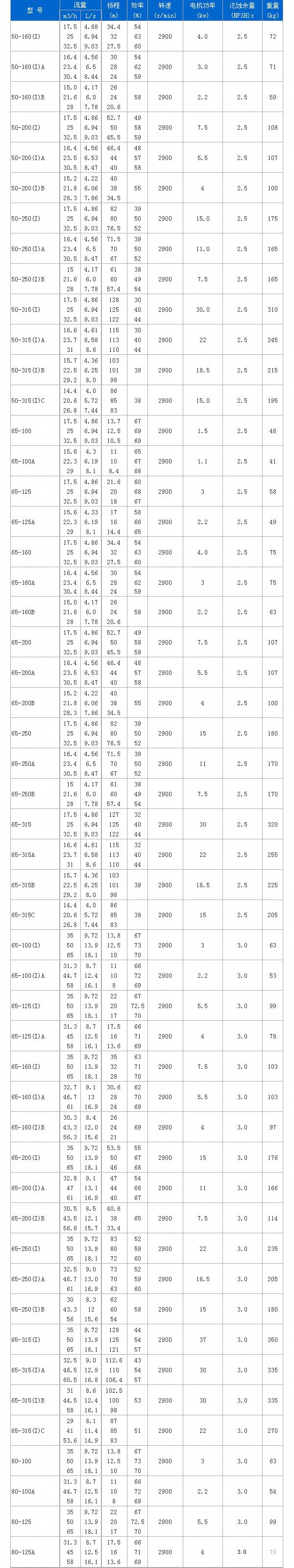 YG立式離心油泵性能參數(shù)