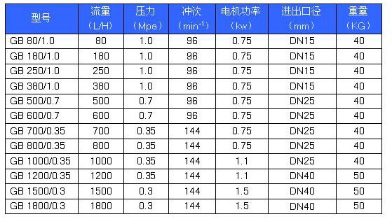 GB型機(jī)械隔膜式計(jì)量泵 性能參數(shù).jpg