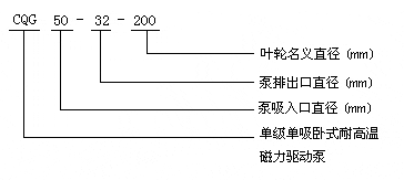 CQG型高溫磁力驅(qū)動泵型號意義