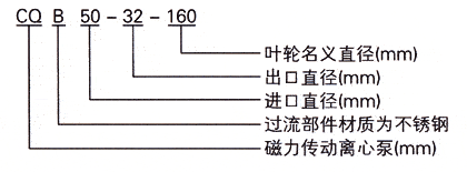 CQB型磁力驅動泵型號意義